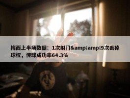 梅西上半场数据：1次射门&amp;9次丢掉球权，传球成功率64.3%