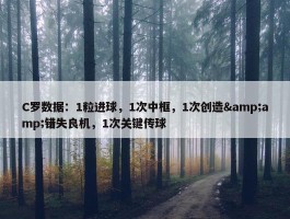 C罗数据：1粒进球，1次中框，1次创造&amp;错失良机，1次关键传球